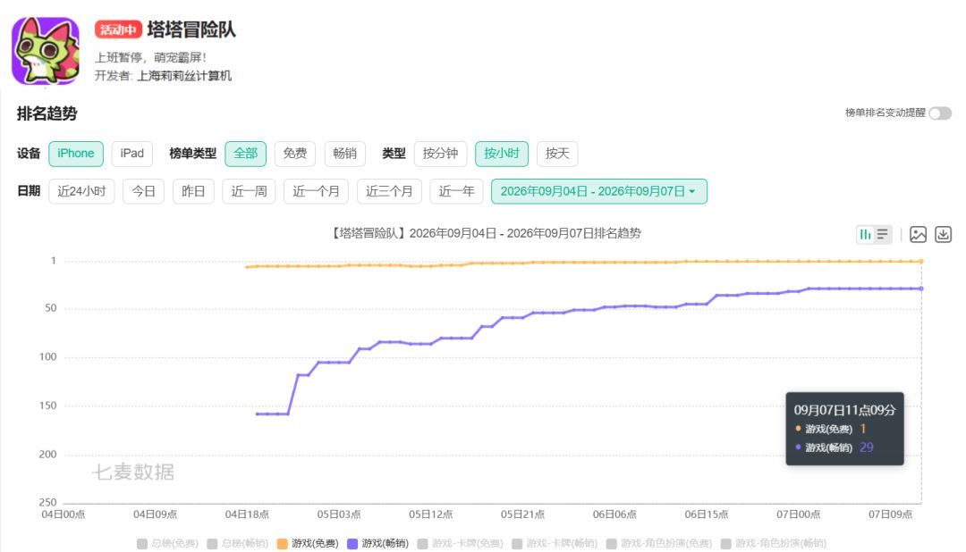 杀入iOS畅销榜前30!首月海外流水破亿 2