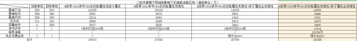 看来还是只把60初始属性洗成悟性最赚截图