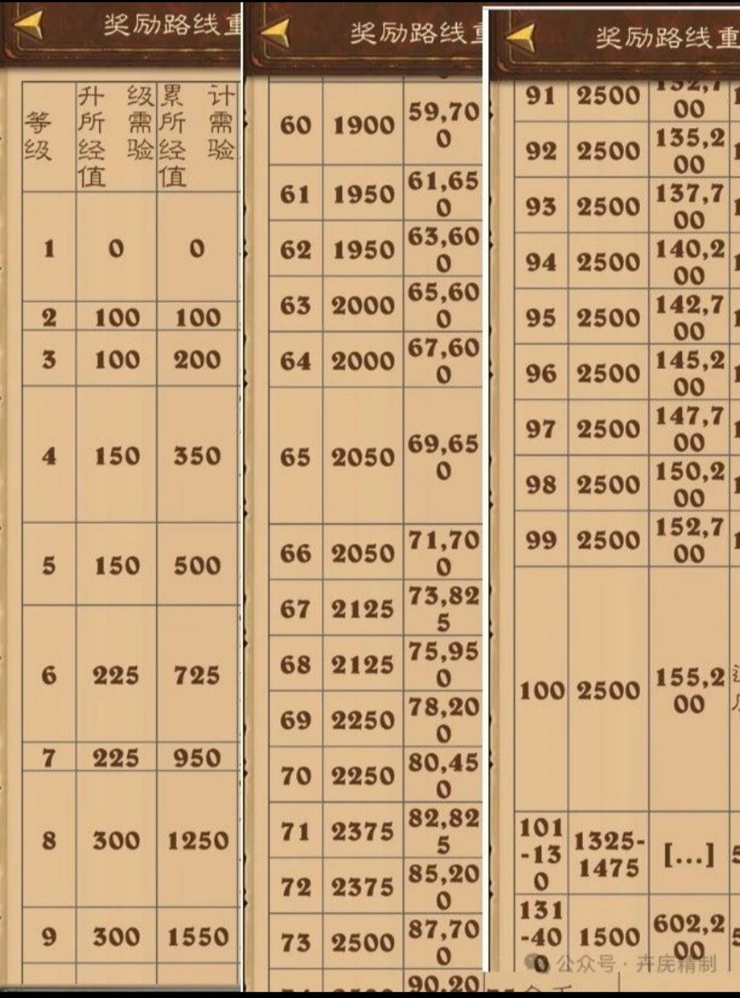 版本成就全完成级别暨氪佬与零氪的差异对比截图