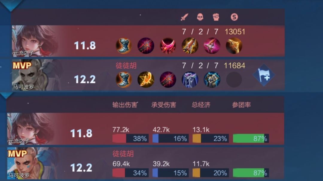 为什么这个评分马可会是MVP呢? 1