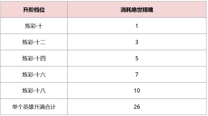 升阶刚需,资源先囤——绝世精魄获取说明截图