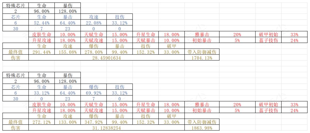泽塔芯片伤害估算 3