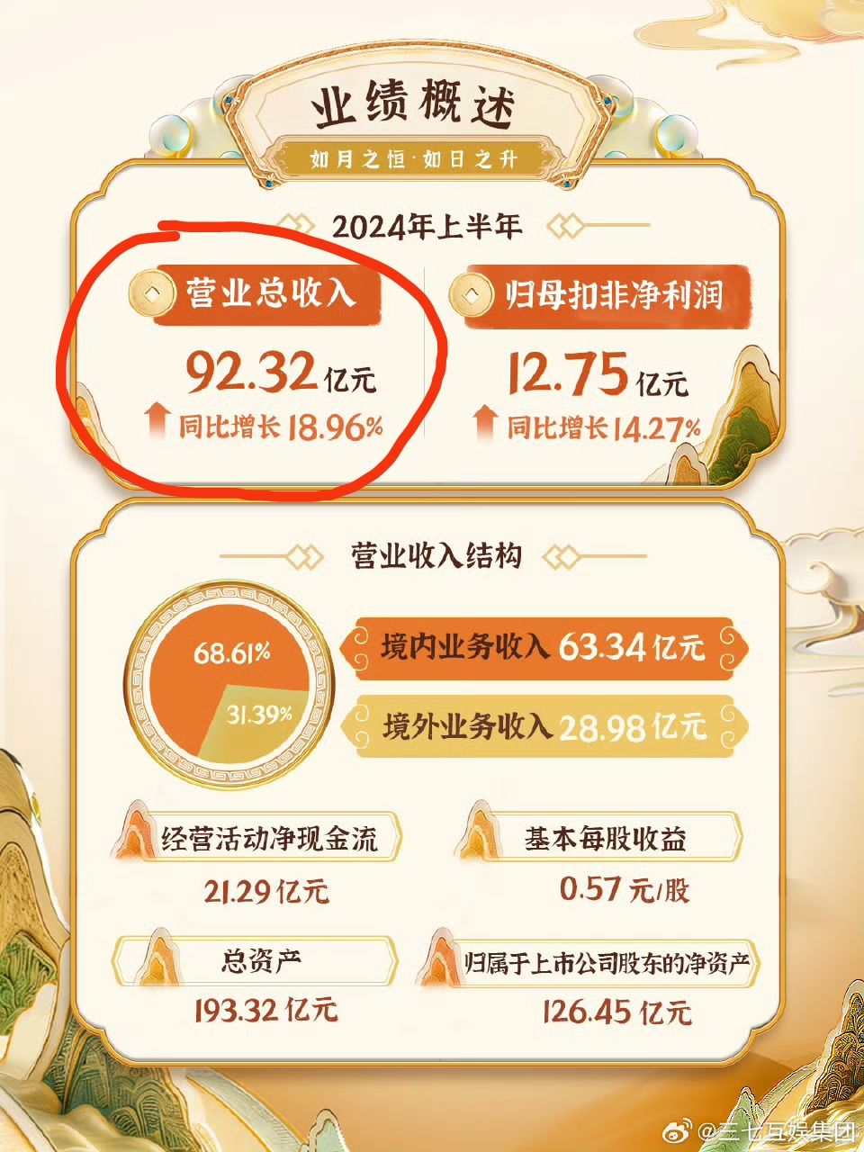 营收92亿❗三七互娱上半年财报公布🔥🔥🔥 3