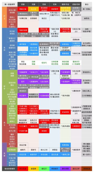 装备重铸消耗！唯一、秘金装备推荐！必备图