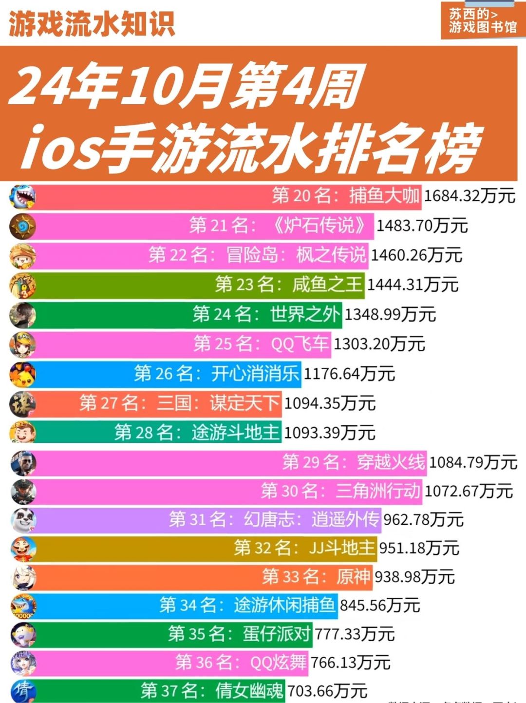 上周游戏流水排行榜,看看你玩的游戏在第几 2