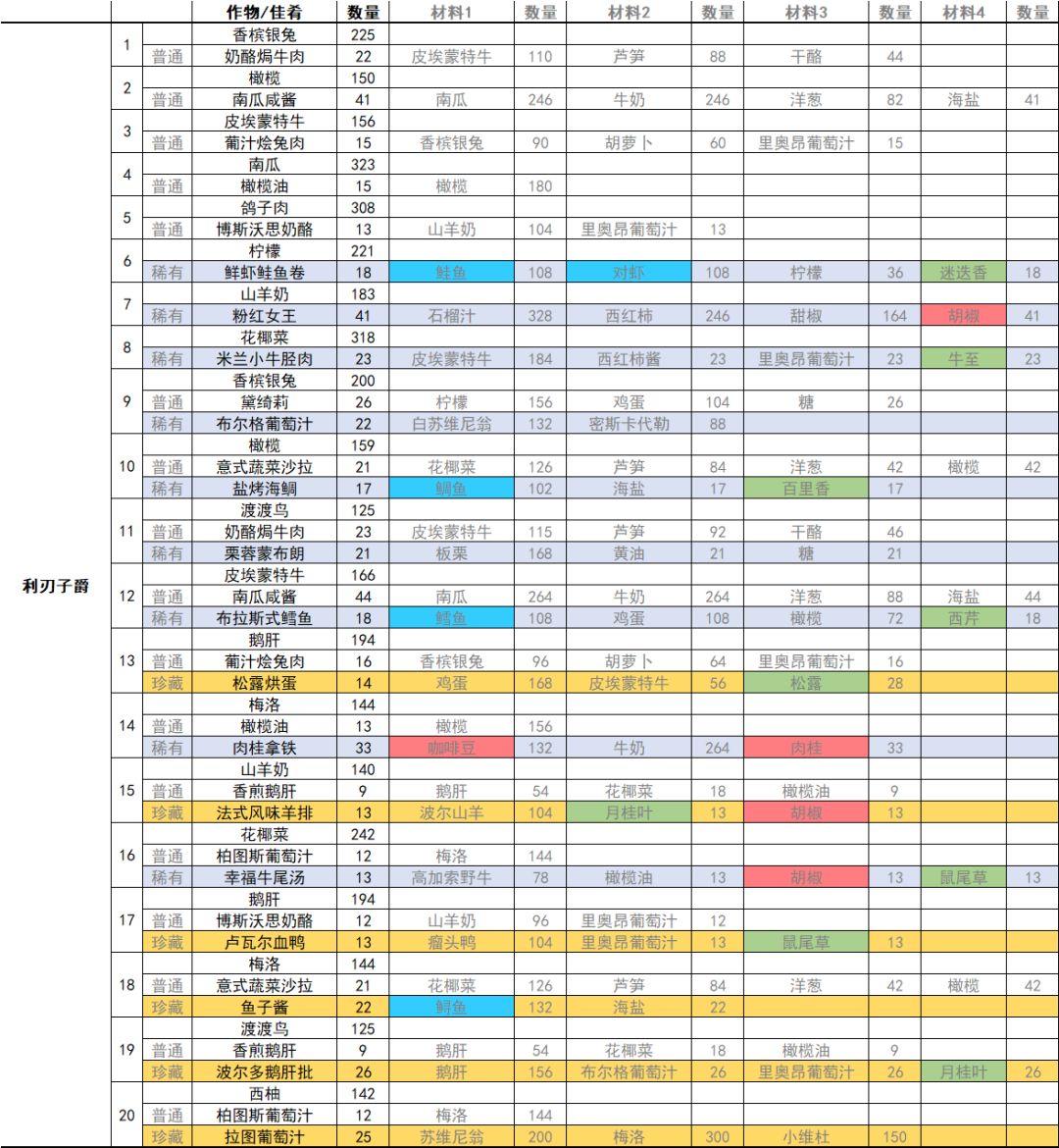 利刃子爵主线任务所需材料截图