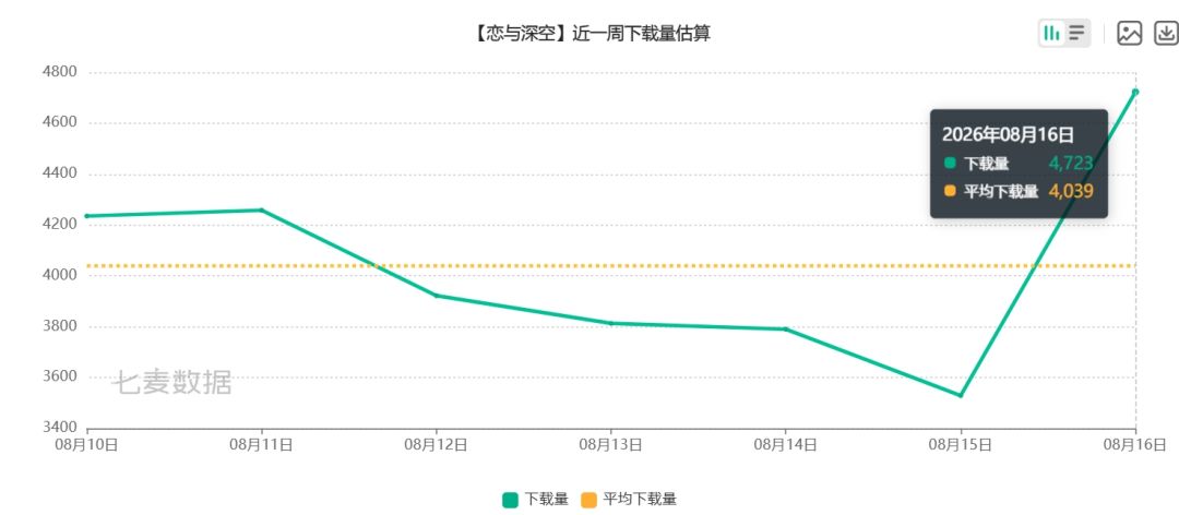 恋与深空祁煜新形象立大功,总榜狂飙130名~ 3