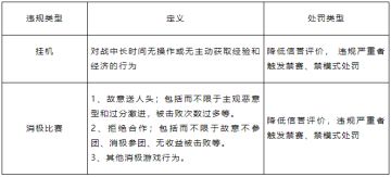 对“消极游戏行为”说不！净化游戏环境专项第32期（附部分名单）