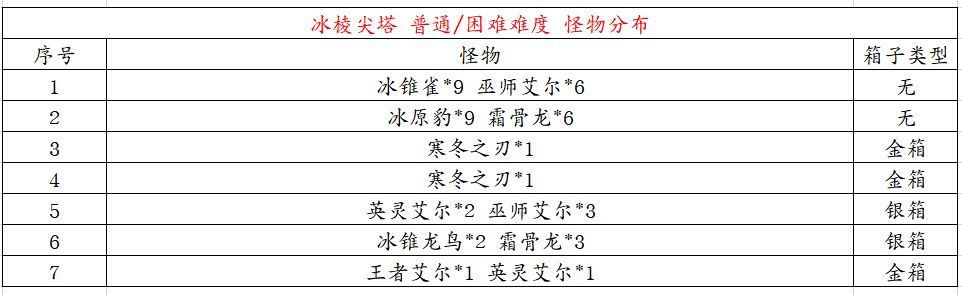 【杖剑传说】S5日常区域副本怪物及掉落图鉴截图