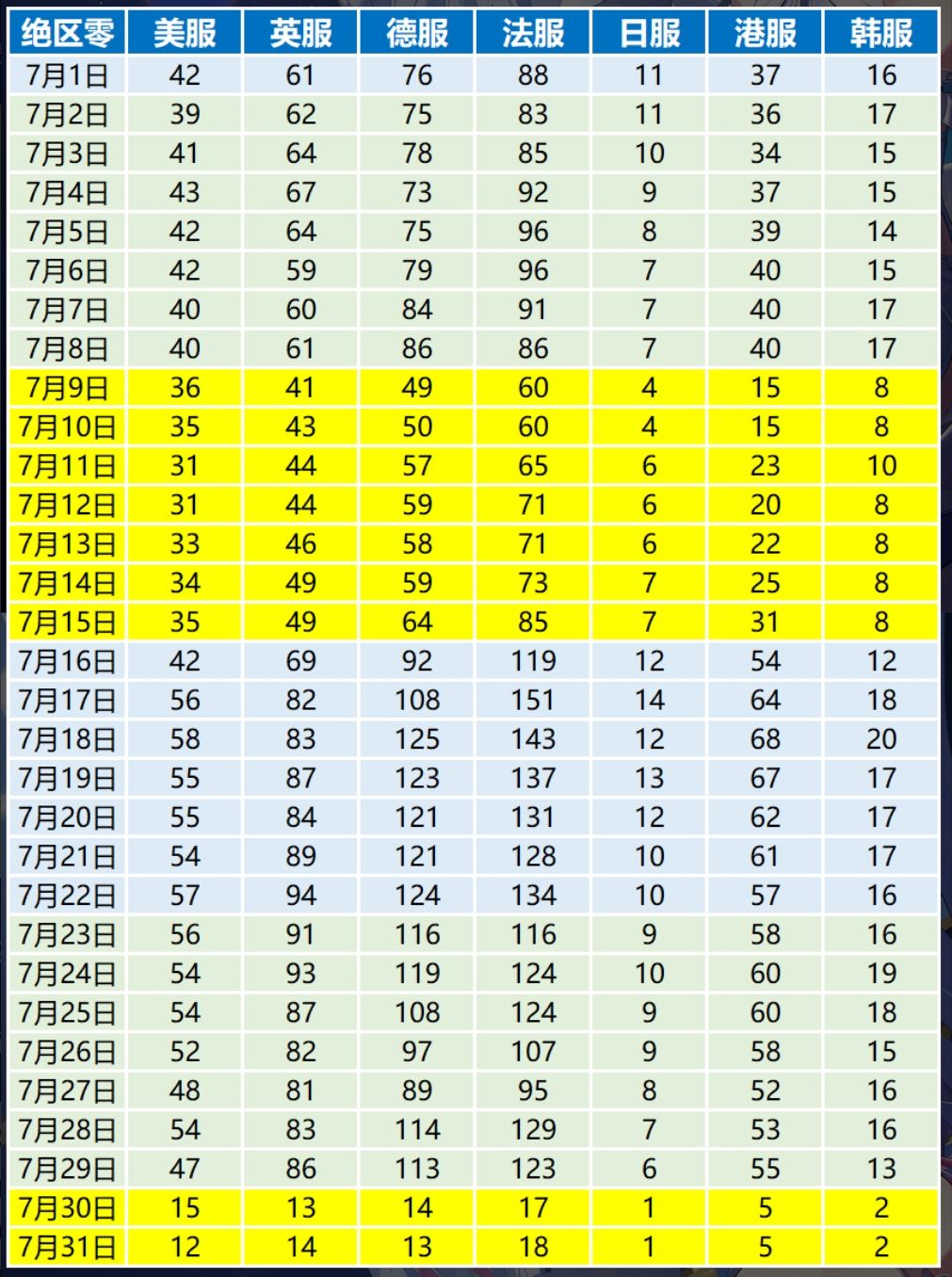 绝区零蕾米埃尔带飞,7月PS端1.1亿~ 1