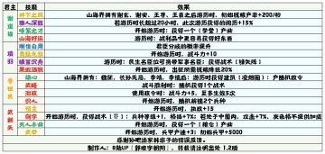 【无悔华夏】君主技能表 1.2