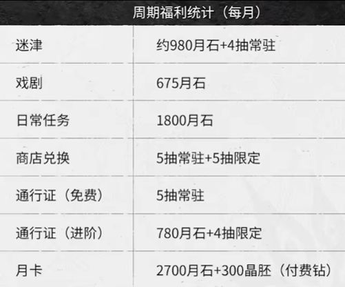 up主统计每月可循环抽(仅三测不含版活动) 2