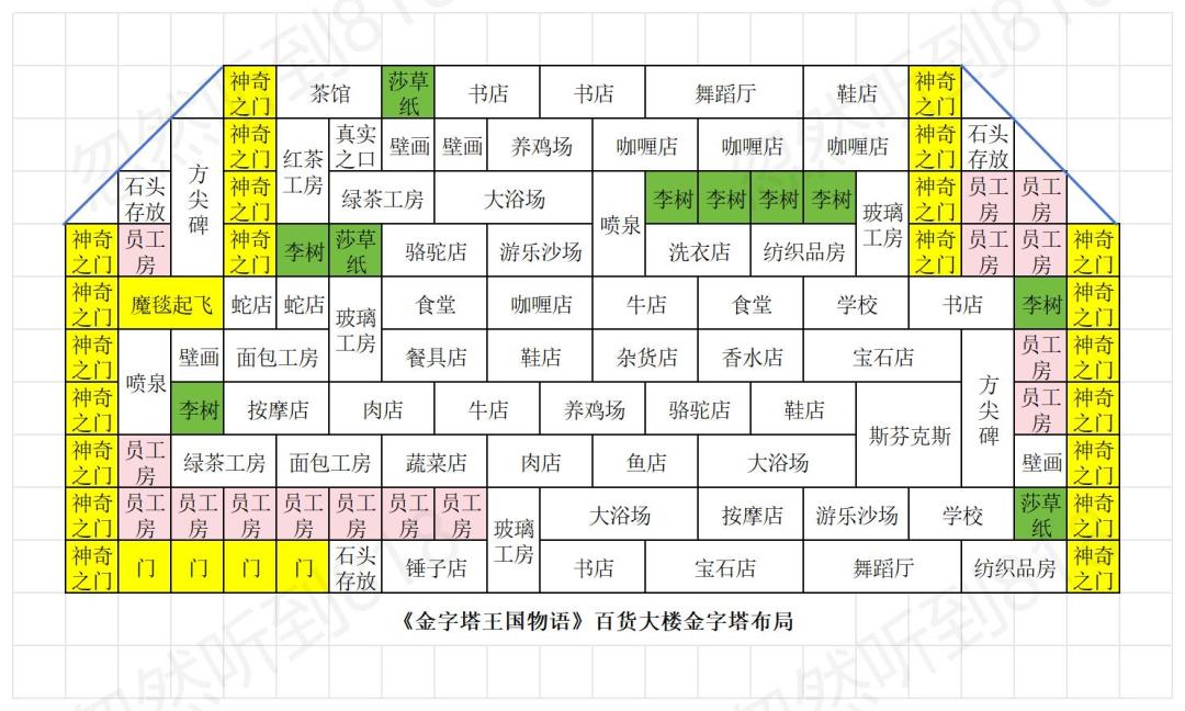 《金字塔王国物语》布局攻略 3