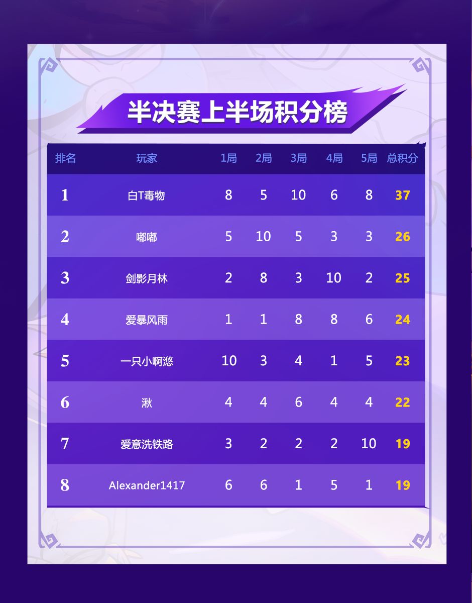 《月圆之夜》逐星公开赛今日战报 3