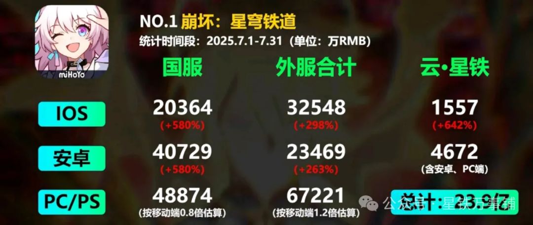 崩铁:七月流水杀疯!3.5即将开启 2