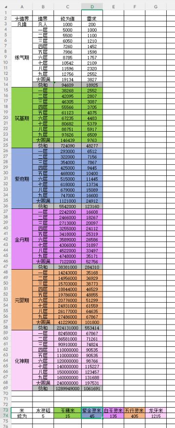 各境界吃灵稻需求量