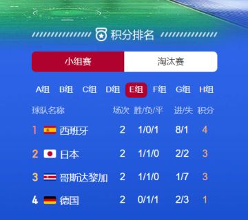 【世界杯竞猜活动】死亡之组E组，最终鹿死谁手（已发奖）