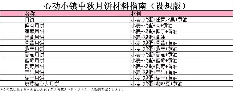 心动小镇中秋活动烹饪猜想 2
