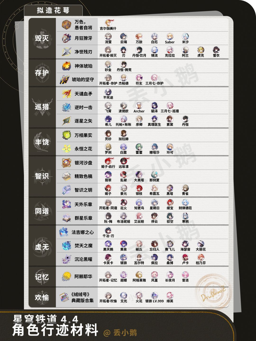 【V4.4攻略】全角色晋阶行迹材料 2
