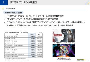《怪物猎人：荒野》全球销量破1100万！