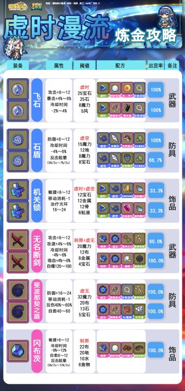 虚时漫流炼金攻略