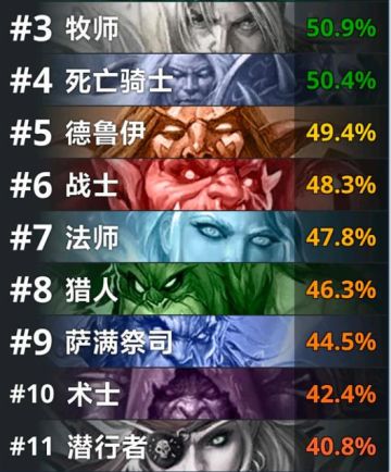 炉石传说补丁后，标准贼胜率已经垫底了！