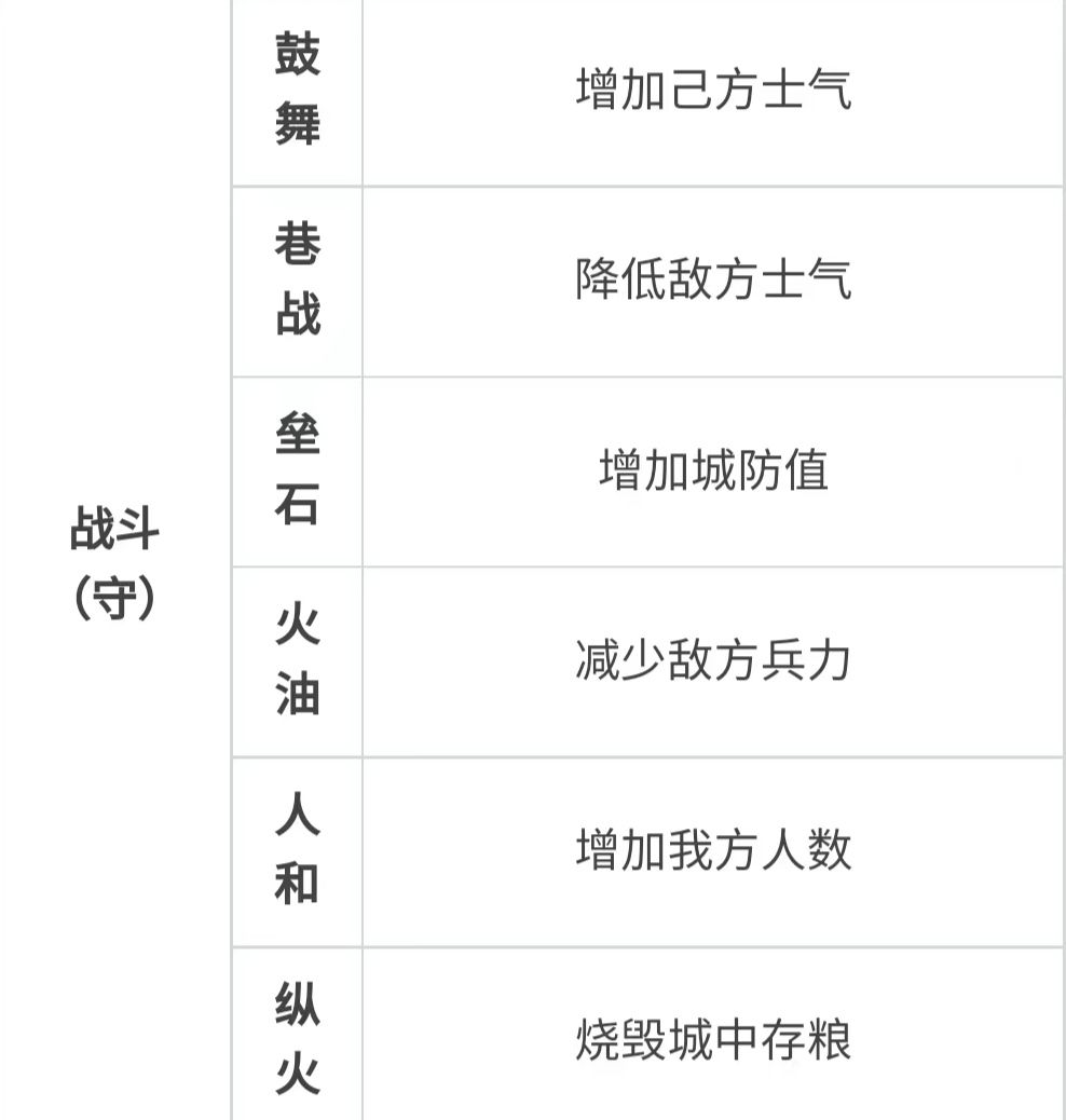 谋略效果：
兵者诡道＋15%（兵）
六韬三略＋7%（兵）
武成＋5%（儒）
上将伐谋＋5%（兵）
奇正相生＋5%（兵）
揣切时宜＋5%（纵横）
豫审变化＋5%（纵横）
因利制权＋3%（兵）
善用九地＋3%（兵）
知用九变＋3%（兵）
政策效果:
军队战斗界面所以可以点的军事技能都受到这个效果的影响，包括士气、粮草、兵力加减（均按百分比）截图