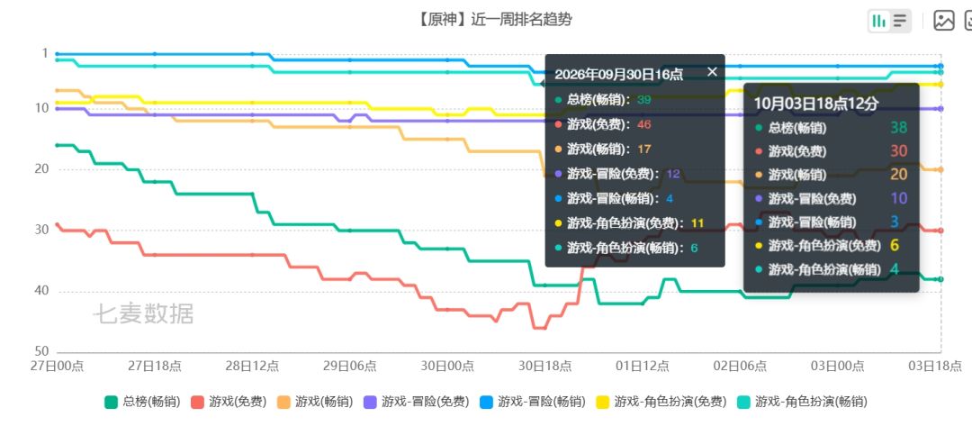 原神6周年iOS排名不仅稳固还在国庆回升了! 2