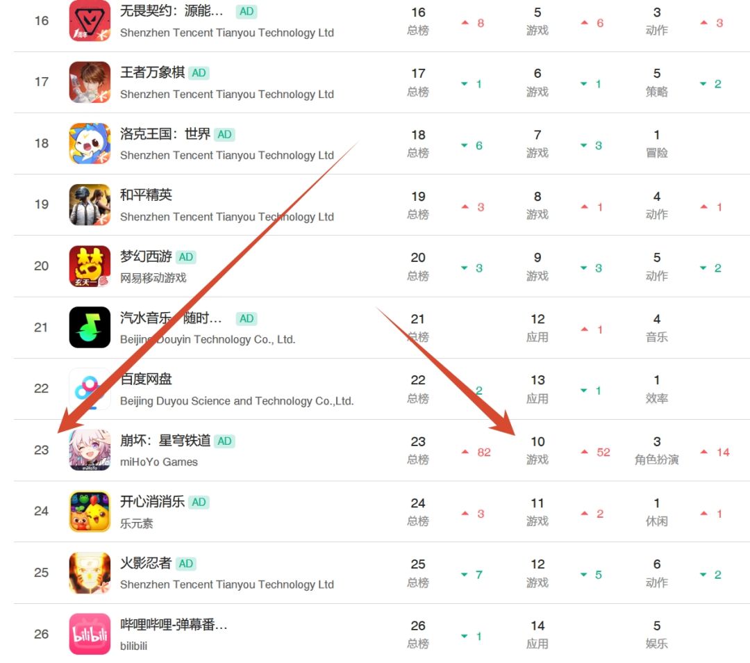 崩铁砂金首日晚8点流水已出,总榜23名次! 1