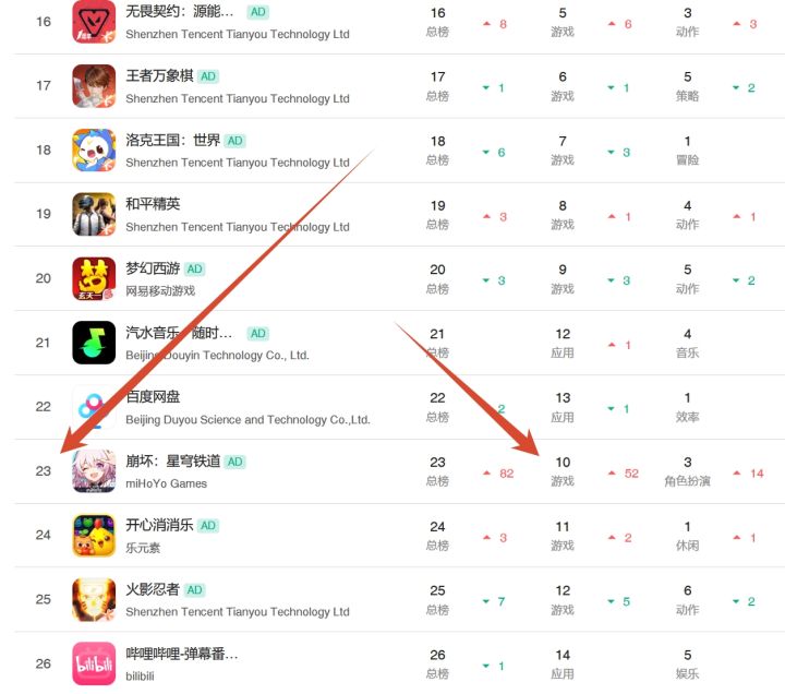 崩铁砂金首日晚8点流水已出,总榜23名次!截图