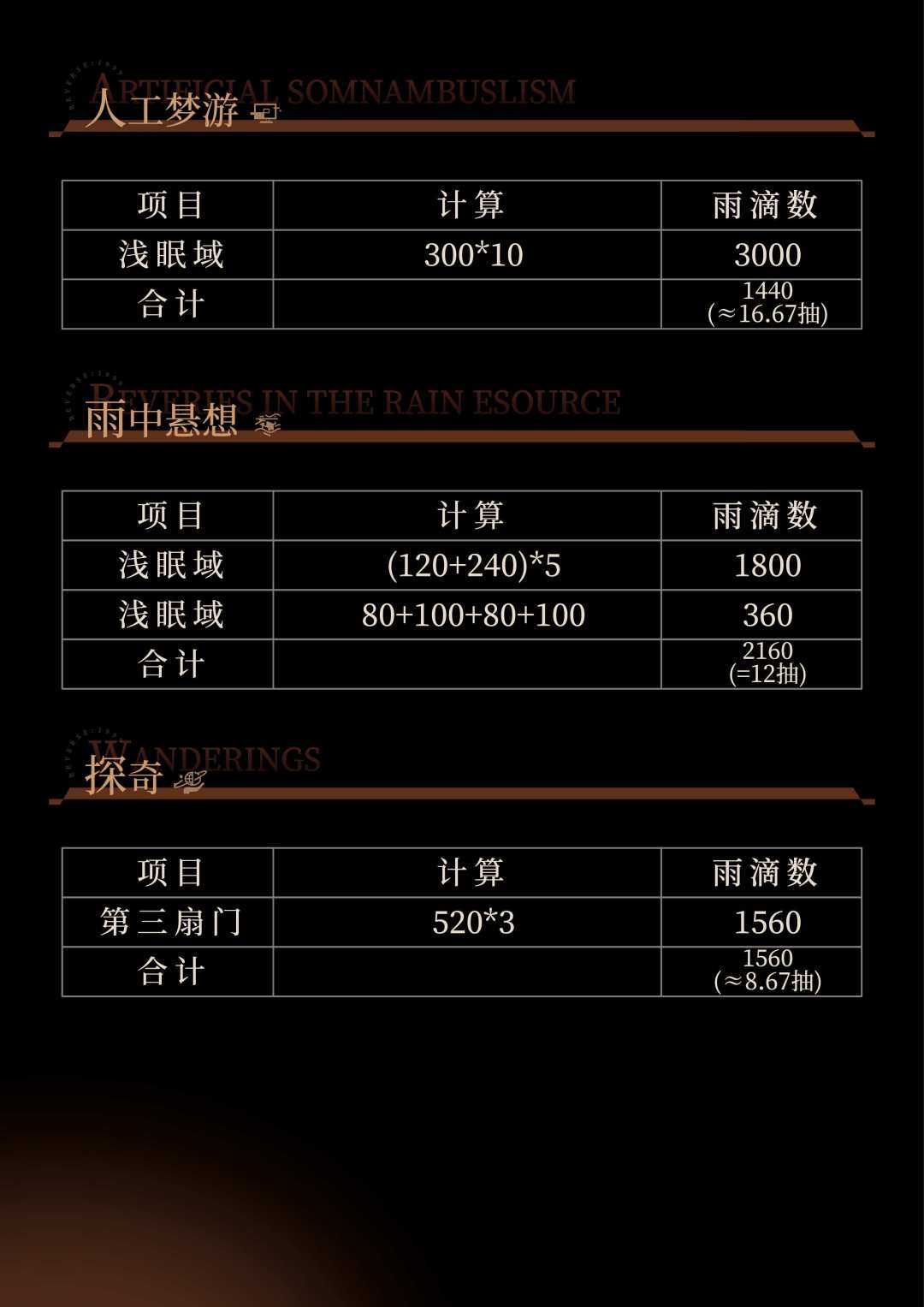 4.0版本前可获得的常驻雨滴统计| 重返未来 6