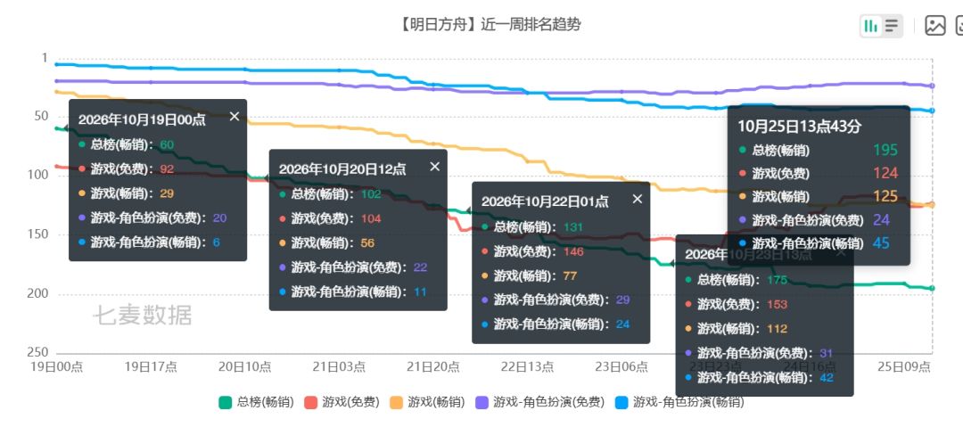 终末地面临飞榜危机,总畅销榜跌至195名! 1