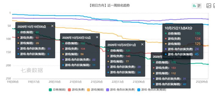 终末地面临飞榜危机,总畅销榜跌至195名!截图