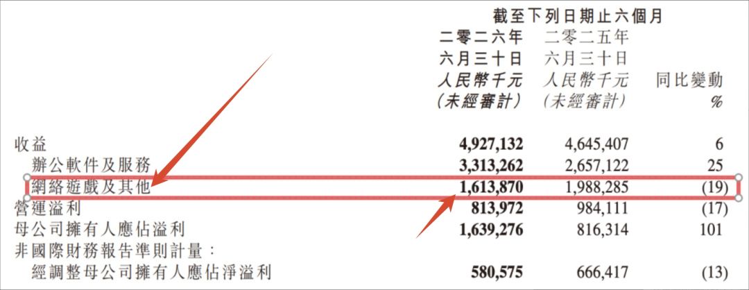 西山居游戏营收跌19%!全靠办公软件撑着 1