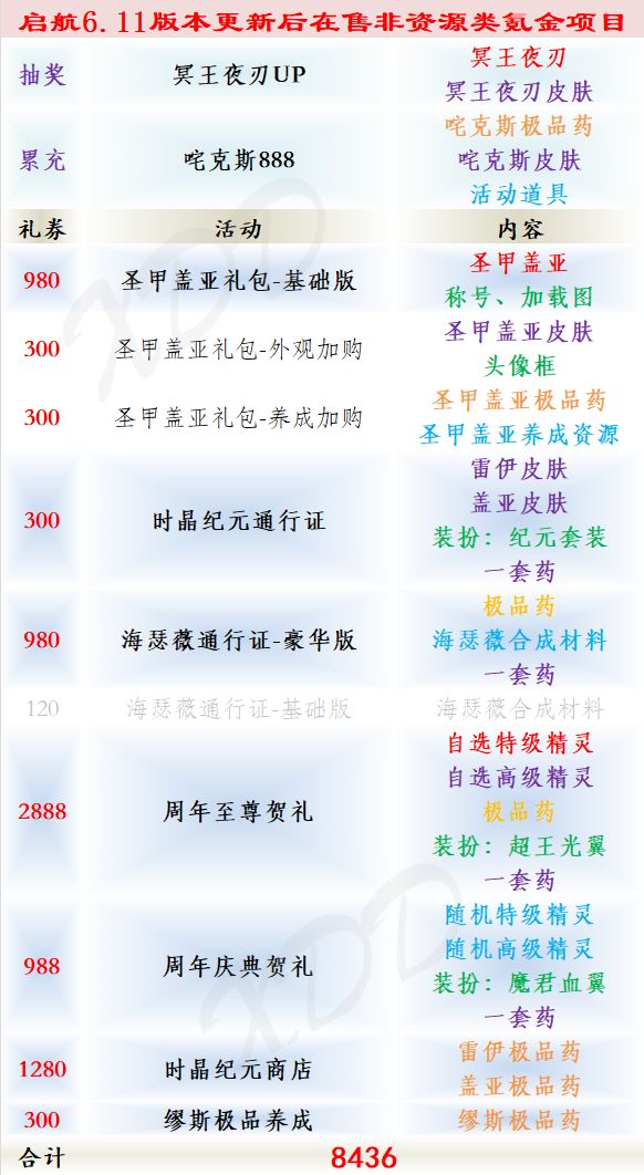 启航6.11更新后在售的非资源类氪金项目截图
