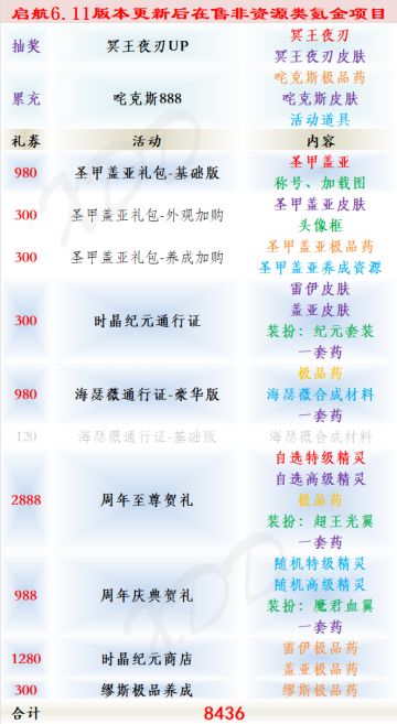 启航6.11更新后在售的非资源类氪金项目
