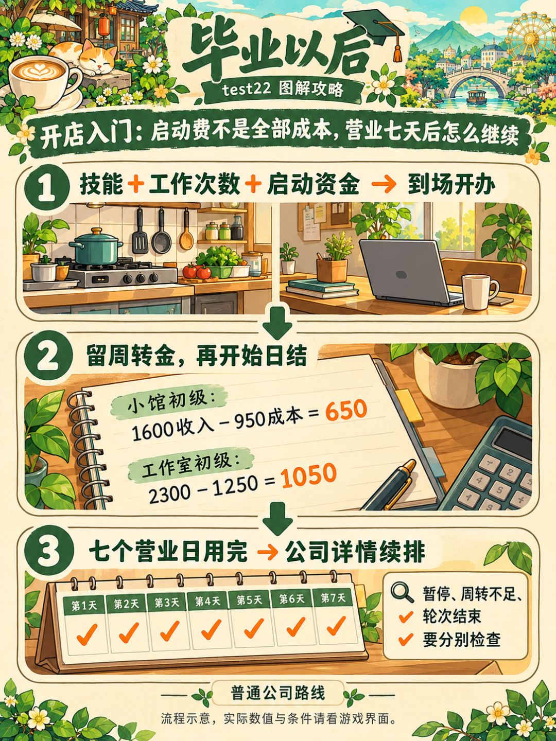 【test22攻略⑥】开店经营:算成本、看日结、续营业 1
