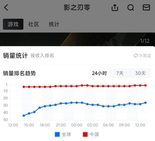 影之刃零预售国区第二，全球销量飙升！ 2