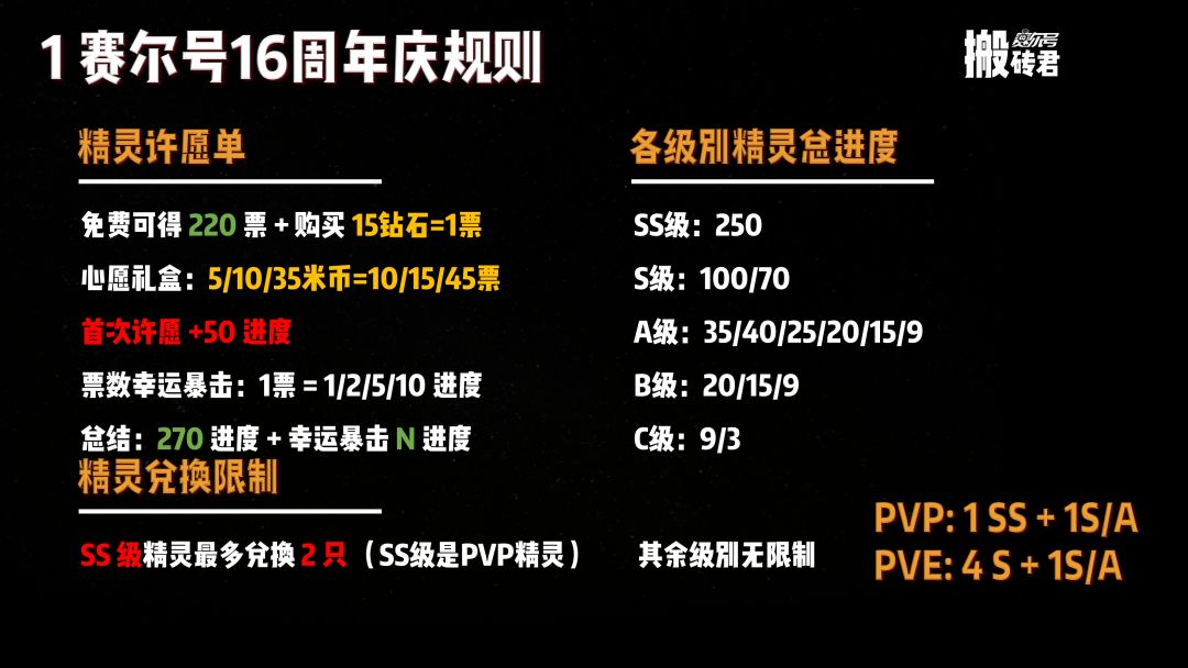 周年庆最全兑换指南!精灵/套装/称号推荐! 2