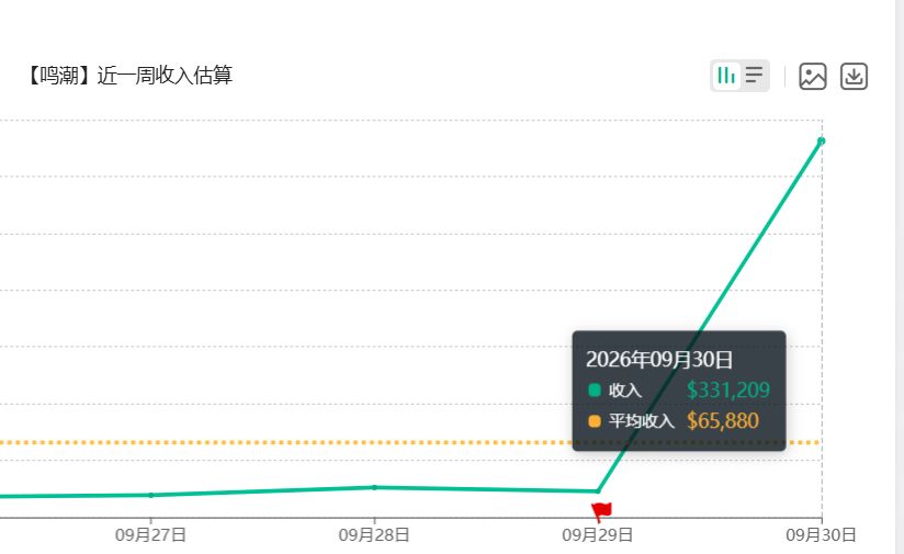 鸣潮3.7版本流水暴涨,iOS单日收入达33万美刀 2