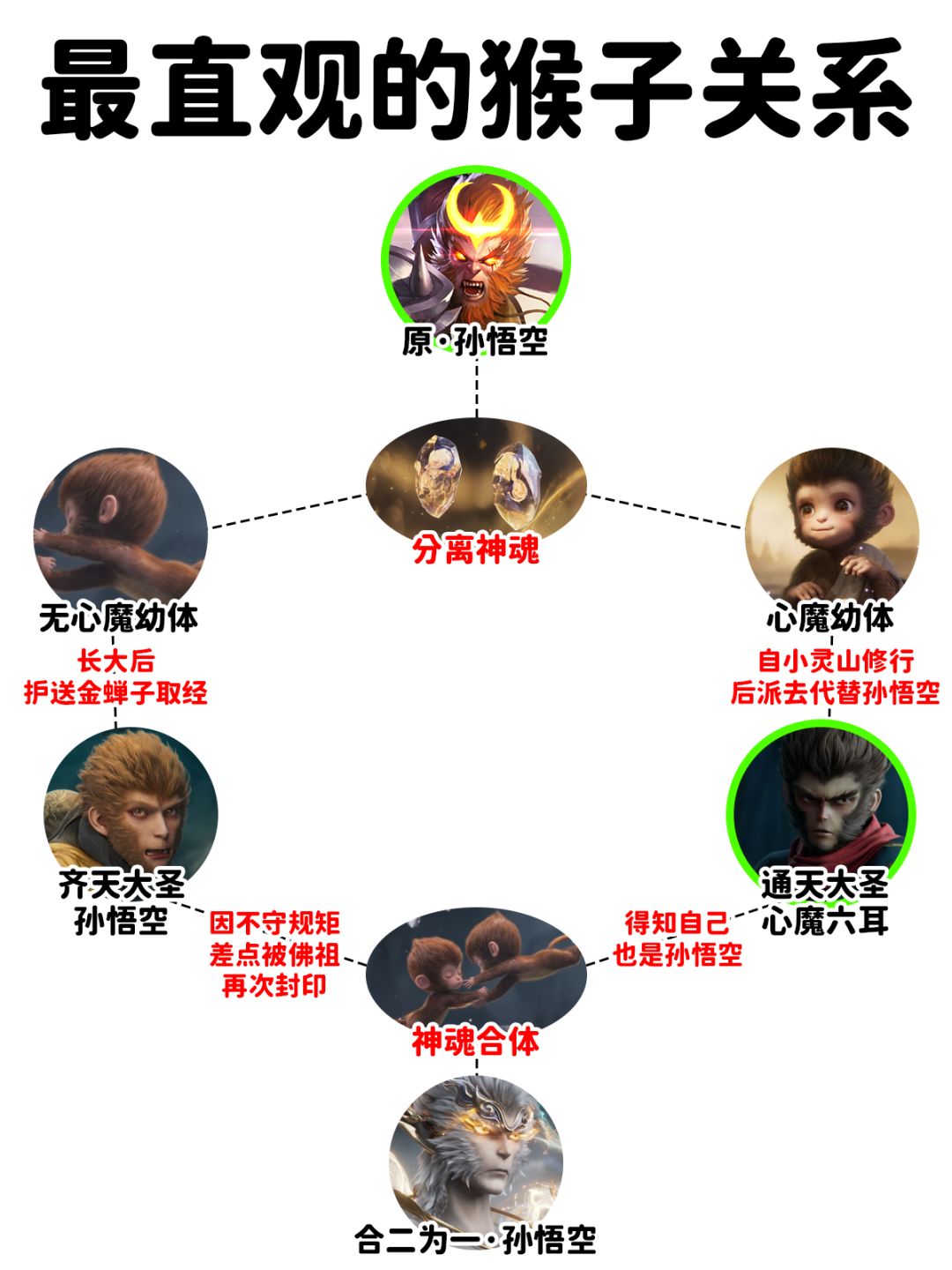 🐒一张图搞懂王者新英雄和孙悟空的关系…… 1