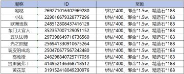 【获奖名单】分享半周年回忆赢取豪礼活动开奖