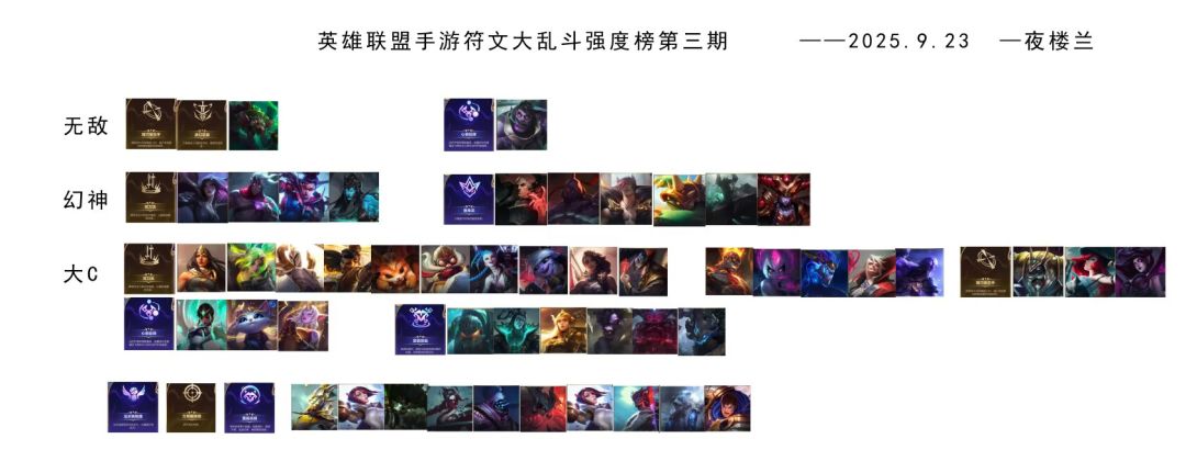 英雄联盟符文大乱斗强度榜第三期截图
