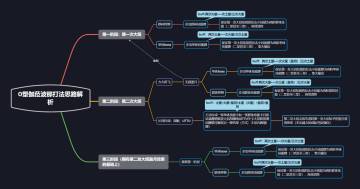 伽菈波那打法个人解析（增加了思维导图方便大家理解）