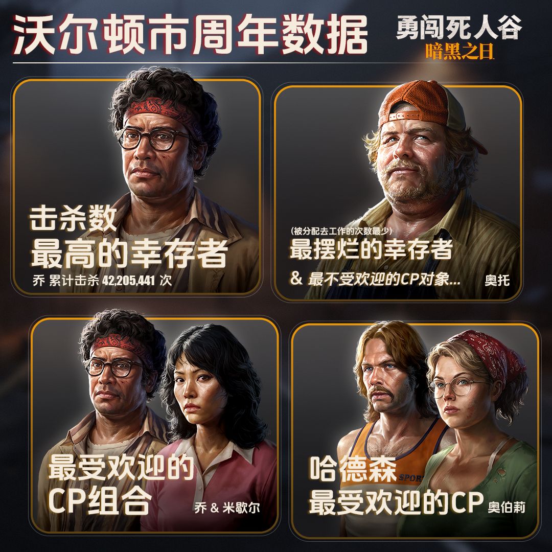 【勇闯死人谷】抢先体验发售一周年趣味数据 3