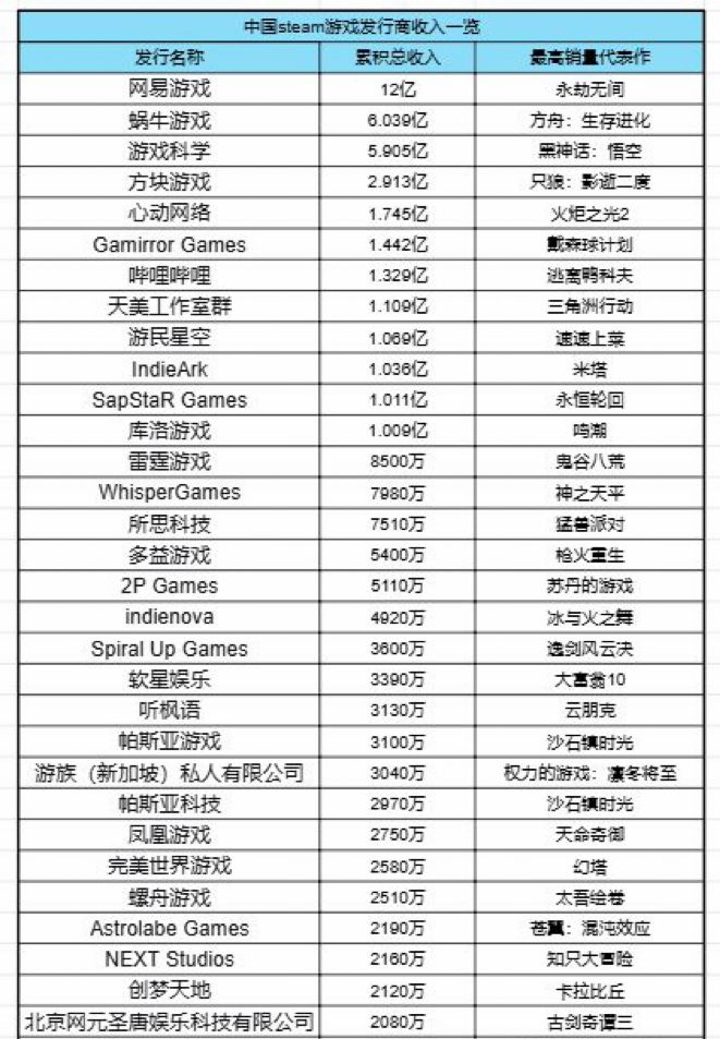 中国Steam发行商收入榜!库洛杀入前十五 2