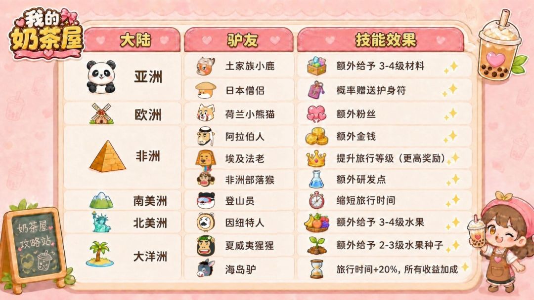 🧋探险伙伴攻略|全大陆驴友技能加成汇总 1