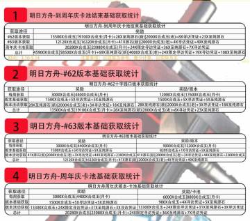 #62版本-周年庆版本限定卡池期间基础获取统