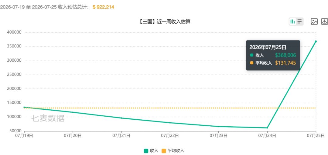 三国谋定天下单日流水暴涨,总榜飙升94位! 3