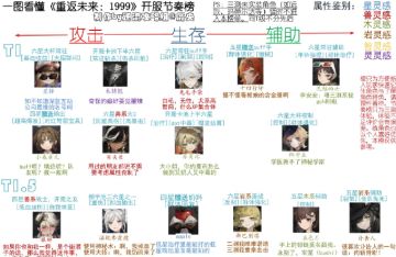 一图看懂《重返未来:1999》开服节奏榜